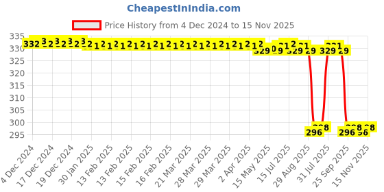 moglix.com WKM 150x6mm Borosilicate Glass One Side Flat Stirring Rod, KT19 (Pack of 12) wkm Price History Graph from 4 Dec 2024 to 15 Nov 2025