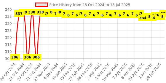 moglix.com WKM 1kg Acrylic Newton Force Meter Spring Scale, KT27SB wkm Price History Graph from 26 Oct 2024 to 13 Jul 2025
