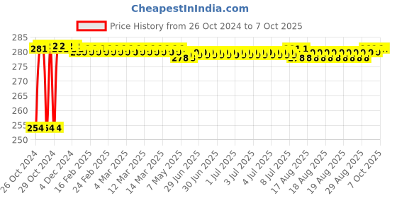 moglix.com WKM 1kg Acrylic Spring Tubular Dynamometer Balance, KT71AT wkm Price History Graph from 26 Oct 2024 to 6 Oct 2025