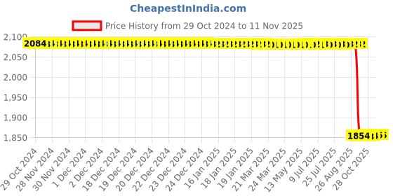 moglix.com WKM 2000ml Glass Blue &a; White Heating Mantle, KT77HM wkm Price History Graph from 29 Oct 2024 to 11 Nov 2025