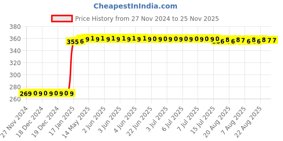moglix.com WKM 22x22mm Microscope Slide Cover (Pack of 100) wkm Price History Graph from 27 Nov 2024 to 25 Nov 2025