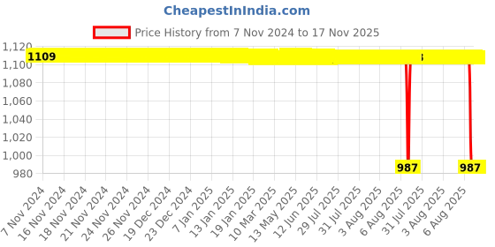moglix.com WKM 250ml Glass Blue &a; White Heating Mantle, KT76 wkm Price History Graph from 7 Nov 2024 to 17 Nov 2025