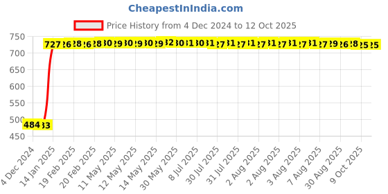 moglix.com WKM 250ml Polypropylene Measuring Beaker, KT165BN (Pack of 12) wkm Price History Graph from 4 Dec 2024 to 12 Oct 2025