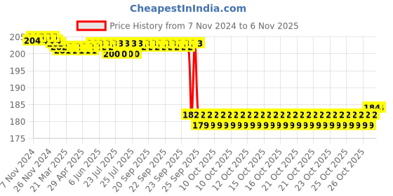 moglix.com WKM 250ml Polypropylene Measuring Cylinder, KT20MC wkm Price History Graph from 7 Nov 2024 to 6 Nov 2025