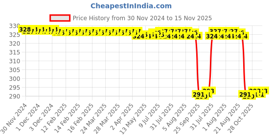 moglix.com WKM 250x6mm Borosilicate Glass One Side Flat Stirring Rod, KT71 (Pack of 12) wkm Price History Graph from 30 Nov 2024 to 15 Nov 2025