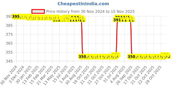 moglix.com WKM 26cm Helium Spectrum Tube, KT31HT wkm Price History Graph from 30 Nov 2024 to 15 Nov 2025