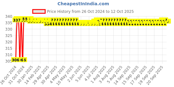moglix.com WKM 2kg Acrylic Spring Tubular Dynamometer Balance, KT72AT wkm Price History Graph from 26 Oct 2024 to 12 Oct 2025