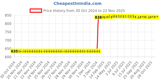 moglix.com WKM 3 Pcs Polypropylene Measuring Beaker Set, KTN281 wkm Price History Graph from 30 Oct 2024 to 22 Nov 2025