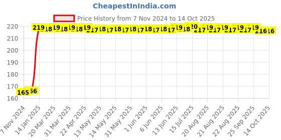 moglix.com WKM 3 Pcs Polypropylene Measuring Beaker Set, KTN81 wkm Price History Graph from 7 Nov 2024 to 14 Oct 2025