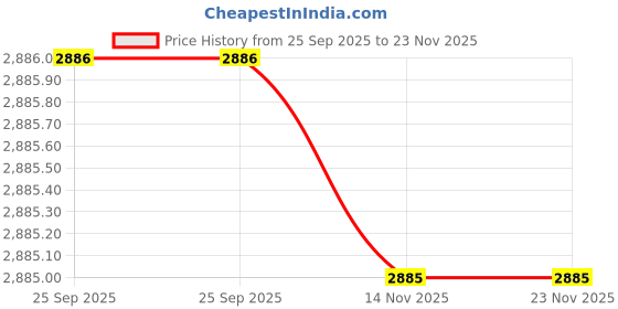 moglix.com WKM 300g Weighing Scale for Industrial, Commercial &a; Laboratory Use wkm Price History Graph from 25 Sep 2025 to 22 Nov 2025
