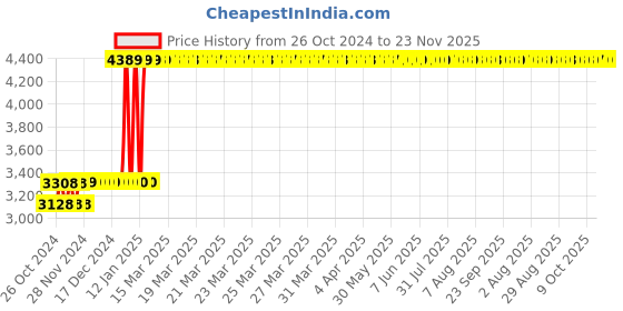 moglix.com WKM 3500rpm 4 Tube Centrifuge Machine with Timer wkm Price History Graph from 26 Oct 2024 to 22 Nov 2025