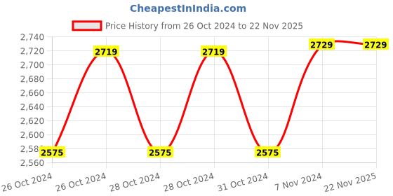moglix.com WKM 3500rpm 8 Tube Aluminium Black Centrifuge Machine without Timer, KT26CM wkm Price History Graph from 26 Oct 2024 to 22 Nov 2025