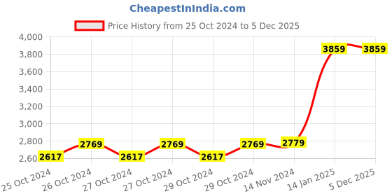 moglix.com WKM 3500rpm Bench Top Centrifuge Machine, KT24CM wkm Price History Graph from 25 Oct 2024 to 5 Dec 2025