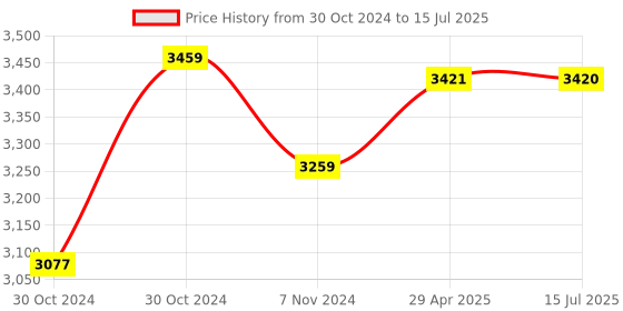 moglix.com WKM 3500rpm Centrifuge Machine with Timer, KTN393 wkm Price History Graph from 30 Oct 2024 to 15 Jul 2025