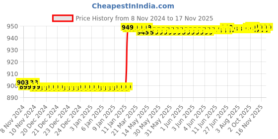 moglix.com WKM 5 Key Manual Blood Cell Counter Machine wkm Price History Graph from 8 Nov 2024 to 15 Nov 2025