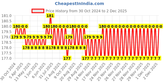 moglix.com WKM 500ml Polypropylene Wash Bottle, KT88WB wkm Price History Graph from 30 Oct 2024 to 1 Dec 2025
