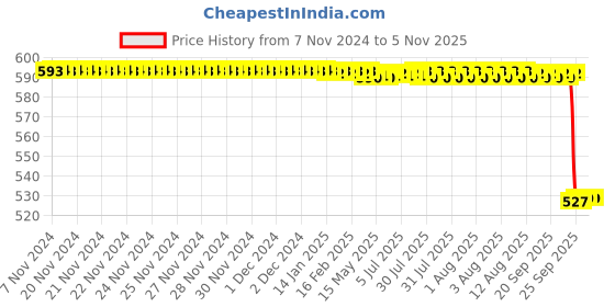 moglix.com WKM 50ml Polypropylene Measuring Beaker,KT166BO (Pack of 12) wkm Price History Graph from 7 Nov 2024 to 5 Nov 2025