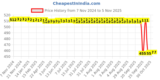 moglix.com WKM 50ml Polypropylene Measuring Cylinder, KT162BK (Pack of 12) wkm Price History Graph from 7 Nov 2024 to 5 Nov 2025