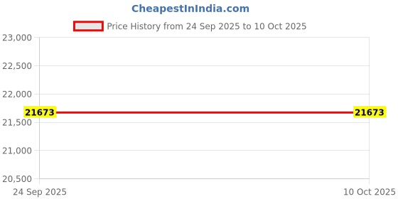 moglix.com WKM 5.6ft PVC Skeleton Model for Anatomy Study wkm Price History Graph from 24 Sep 2025 to 10 Oct 2025