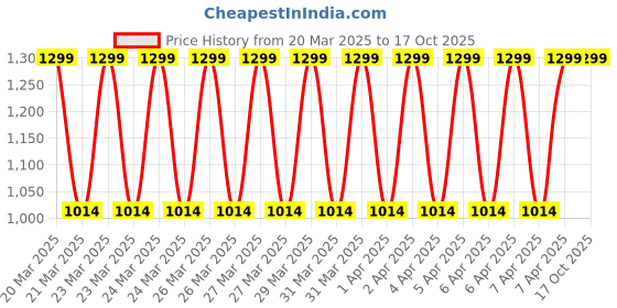 moglix.com WKM 5ml Borosilicate Glass &a; Rubber Cap Test Tubes (Pack of 50) wkm Price History Graph from 20 Mar 2025 to 16 Oct 2025