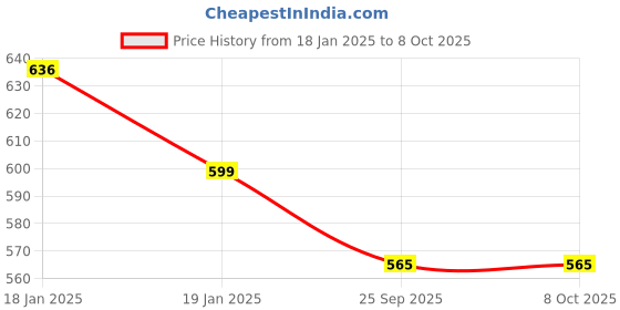 moglix.com WKM 6 inch Sharpening Stones for Sharpening All Types of Tools, Knives &a; Razers wkm Price History Graph from 18 Jan 2025 to 8 Oct 2025