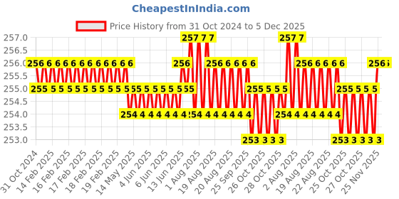 moglix.com WKM 6 Pcs Brass Cork Borer Set, KT42CB wkm Price History Graph from 31 Oct 2024 to 5 Dec 2025