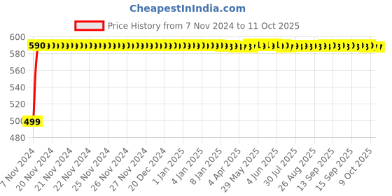moglix.com WKM 6 Pcs Polypropylene Measuring Beaker &a; Cylinder Set, KT144AS wkm Price History Graph from 7 Nov 2024 to 11 Oct 2025