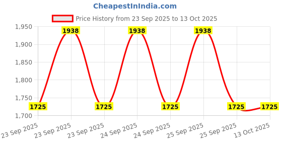 moglix.com WKM 6 Pipettes Plastic White Micropipette Stand for Chemical, Pathology &a; Reasearch Laboratory wkm Price History Graph from 23 Sep 2025 to 12 Oct 2025