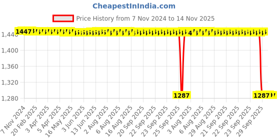 moglix.com WKM 7 inch Round Porcelain Mortar Pestle, KT83PM wkm Price History Graph from 7 Nov 2024 to 14 Nov 2025