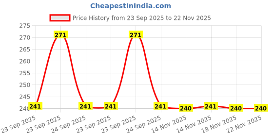 moglix.com WKM 7x4x4cm 2V DC Moving Coil Voltmeter for College Lab wkm Price History Graph from 23 Sep 2025 to 22 Nov 2025