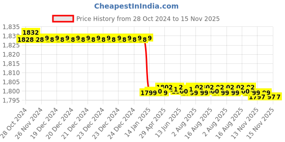 moglix.com WKM 8 Key Blood Cell Counter, KT97 wkm Price History Graph from 28 Oct 2024 to 15 Nov 2025