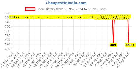 moglix.com WKM 8 Pcs Red Rubber Pipette Bulb Set, KTN382 wkm Price History Graph from 11 Nov 2024 to 14 Nov 2025