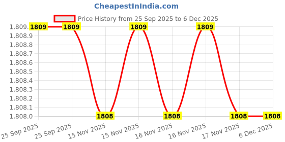 moglix.com WKM 9 Pcs 500g Brass Physical Weight Box with Forceps wkm Price History Graph from 25 Sep 2025 to 6 Dec 2025