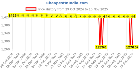 moglix.com WKM 9 Pcs Plastic Measurement Spout Container Set, KT192CO wkm Price History Graph from 29 Oct 2024 to 15 Nov 2025