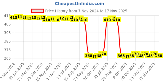 moglix.com WKM Borosilicate Glass Erythrocyte Sedimentation Rate Tube, KT132AG (Pack of 12) wkm Price History Graph from 7 Nov 2024 to 17 Nov 2025