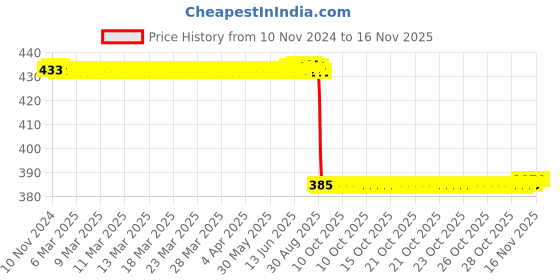moglix.com WKM Bunsen Burner Needle Valve, KT135AJ wkm Price History Graph from 10 Nov 2024 to 15 Nov 2025