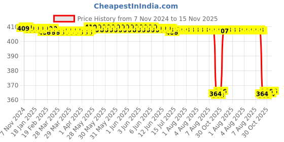moglix.com wkm Generic 1000ml Heating Mantle Coil, KT95 wkm Price History Graph from 7 Nov 2024 to 15 Nov 2025