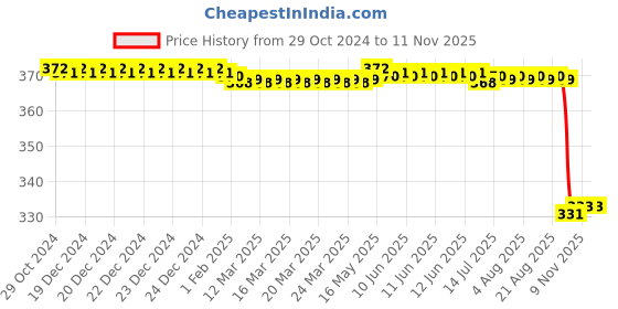 moglix.com wkm Generic 75x50x18mm Glass Slab, KT41 (Pack of 5) wkm Price History Graph from 29 Oct 2024 to 11 Nov 2025