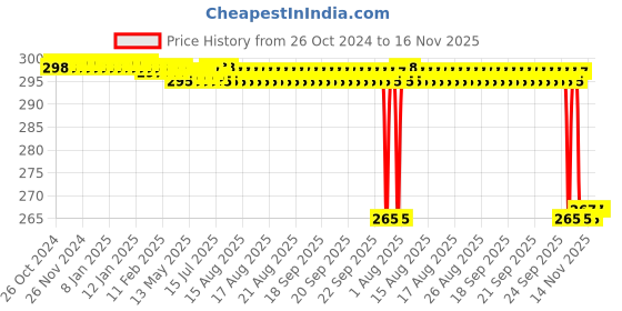 moglix.com WKM Plastic &a; Metal Black Pith Electroscope Balls, BSP255 wkm Price History Graph from 26 Oct 2024 to 15 Nov 2025