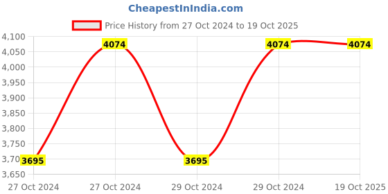 moglix.com Wokin 1300W Circular Saw Set, 787313 wokin Price History Graph from 27 Oct 2024 to 18 Oct 2025