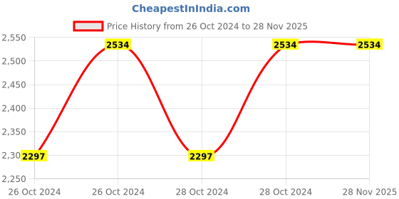 moglix.com Wokin 280W Random Orbital Sander Set, 788328 wokin Price History Graph from 26 Oct 2024 to 28 Nov 2025