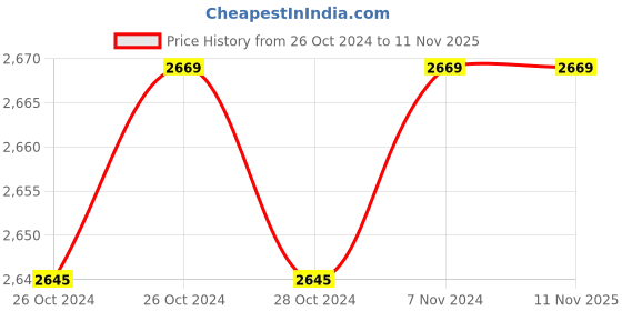 moglix.com Wokin 300W Multi Tool Oscillating Set, 783403 wokin Price History Graph from 26 Oct 2024 to 10 Nov 2025