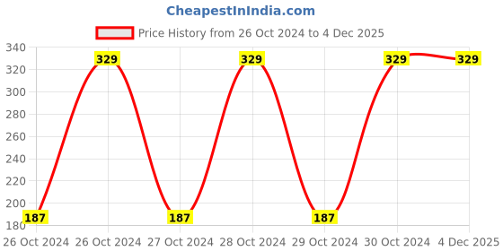 moglix.com Wokin 61x19mm Utility Knife, 301219 wokin Price History Graph from 26 Oct 2024 to 4 Dec 2025