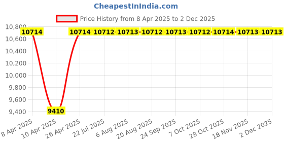 moglix.com Wolman By Rust-Oleum 12386 3.78 Litre Rain Coat Clear Sealer wolman Price History Graph from 8 Apr 2025 to 2 Dec 2025