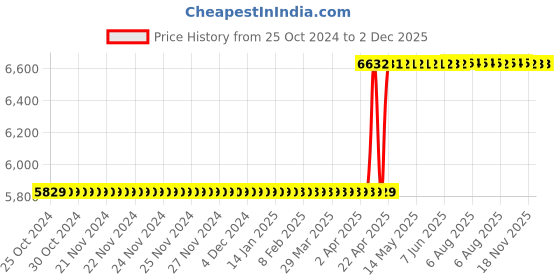 moglix.com Wolman By Rust-Oleum 288339 3.78 Litre Rain Coat Clear Sealer wolman Price History Graph from 25 Oct 2024 to 2 Dec 2025