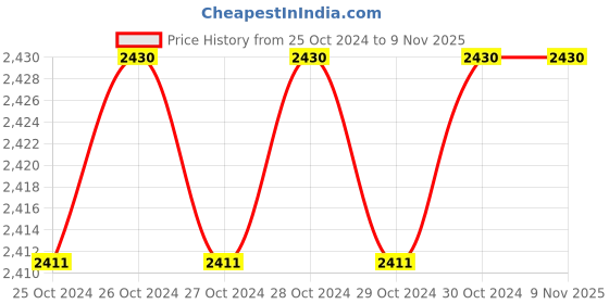 moglix.com Wonder 288 Pcs 65m 1/2 inch BOPP Transparent Packaging Tape Box wonder Price History Graph from 25 Oct 2024 to 9 Nov 2025