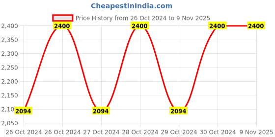 moglix.com Wonder 48 Pcs 55m 3 inch BOPP Transparent Packaging Tape Box wonder Price History Graph from 26 Oct 2024 to 8 Nov 2025