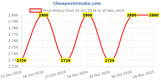 moglix.com Wonder 48 Pcs 75m 3 inch BOPP Brown Packaging Tape Box wonder Price History Graph from 25 Oct 2024 to 9 Nov 2025