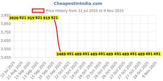 moglix.com Wonderchef 3 Pcs Black &a; Purple Induction Diamond Pan Set with Free Dosa Tawa, 60001300 wonderchef Price History Graph from 22 Jul 2025 to 6 Nov 2025
