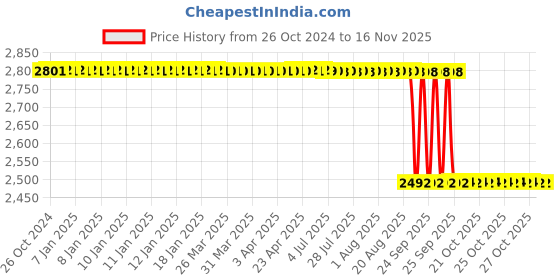 moglix.com Wonderchef 4 Pcs Red &a; Black Aluminium Sigma Non Stick Induction Bottom Cookware Set, 63153764 wonderchef Price History Graph from 26 Oct 2024 to 15 Nov 2025